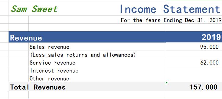Sam Sweet Income Statement For the Years Ending Dec 31, 2019 2019 95, 000 Revenue Sales revenue (Less sales returns and allow