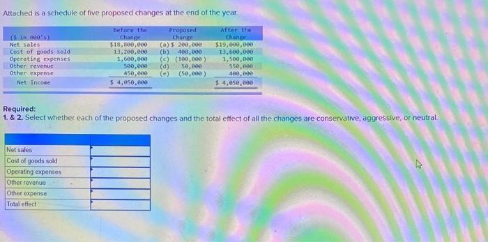 Attached is a schedule of five proposed changes at the end of the year in 100s) Net sales Cost of goods sold Operating expen