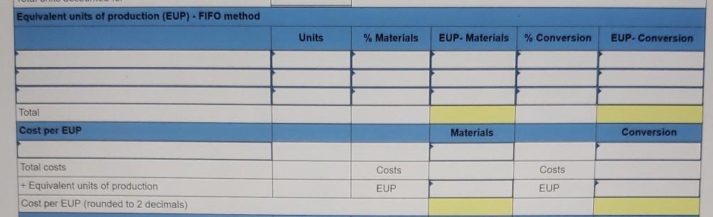 Equivalent units of production (EUP) - FIFO method Units % Materials EUP- Materials % Conversion EUP- Conversion Total Cost p