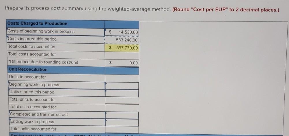 Prepare its process cost summary using the weighted average method. (Round Cost per EUP to 2 decimal places.) Costs Charged