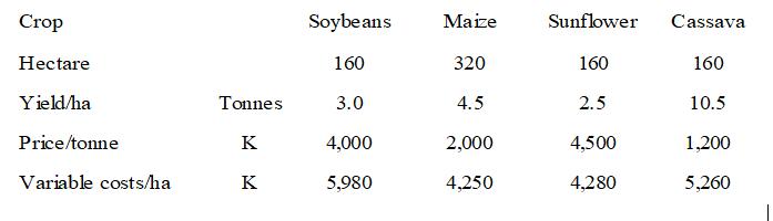 Crop Soybeans Maize Sunflower Cassava Hectare 160 320 160 160 Yield/ha Tonnes 3.0 4.5 2.5 10.5 Price/tonne K 4,000 2,000 4,50