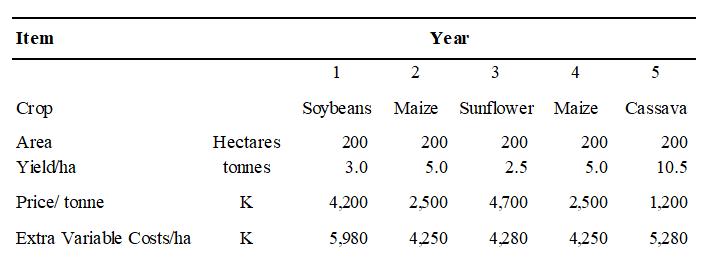 Item Year 23 45 Crop Soybeans Maize Sunflower Maize Cassava Area Yield/ha Hectares tomes 200 3.0 200 5.0 200 2.5 200 5.0 20