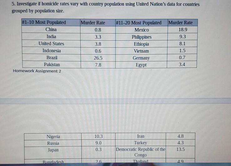 5. Investigate if homicide rates vary with country population using United Nations data for countries grouped by population size. |#11-20 Most Populated Murder Rate 18.9 9.3 8.1 1.5 0.7 3.4 #1-10 Most Populated Murder Rate China India United States Indonesia Brazil Pakistan 0.8 3.3 3.8 0.6 26.5 7.8 Mexico Philippines Ethiopia Vietnam Germany Egypt Homework Assignment 2 Nigeria Russia Japan 10.3 9.0 0.3 Iran Turkey Democratic Republic of the Congo 4.8 4.3 13.5