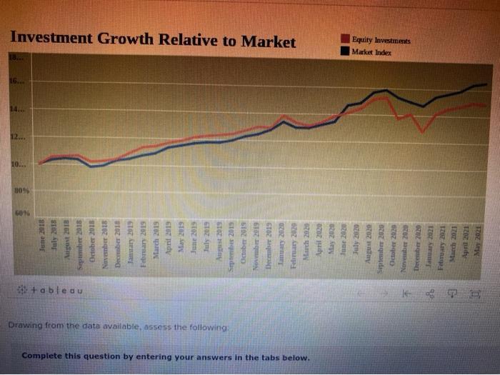 Investment Growth Relative to Market Equity Investments Market Index 16... 14 GO STE GTGT STOZ STO stat 6162 sa TET August 20