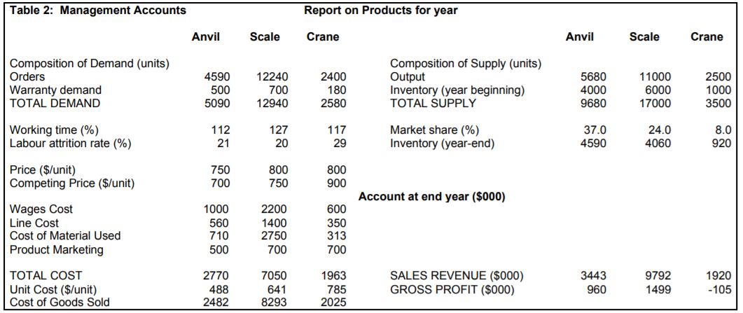 Table 2: Management Accounts Report on Products for year Anvil Scale Crane Anvil Scale Crane 11000 Composition of Demand (uni