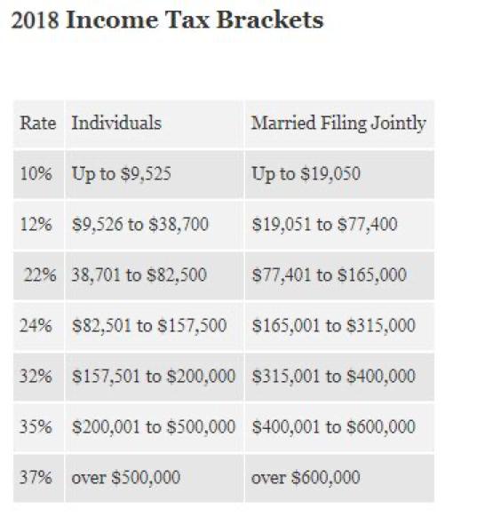 2018 Income Tax Brackets Rate Individuals Married Filing Jointly 10% Up to $9,525 Up to $19,050 12% $9,526 to $38,700 $19,051