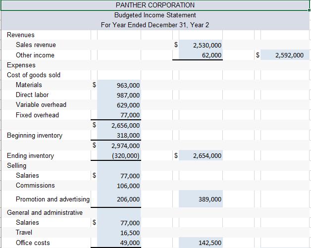 PANTHER CORPORATION Budgeted Income Statement For Year Ended December 31, Year 2 $2,530,000 62,000 $2,592,000 Revenues Sale