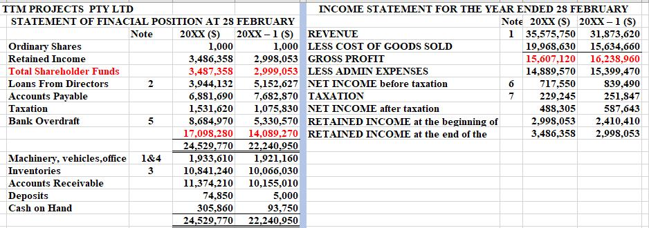 TTM PROJECTS PTY LTD INCOME STATEMENT FOR THE YEAR ENDED 28 FEBRUARY STATEMENT OF FINACIAL POSITION AT 28 FEBRUARY Note 20XX