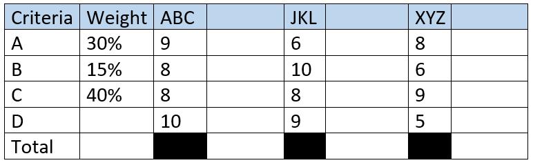 JKL XYZ 68 10 6Criteria Weight ABC A30% 9 B15% 8 с40% 8 D10 Total 89 95