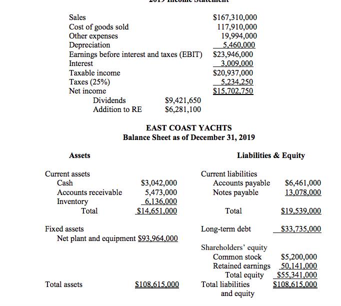 Sales $167,310,000 Cost of goods sold 117,910,000 Other expenses 19,994,000 Depreciation 5,460,000 Earnings before interest a