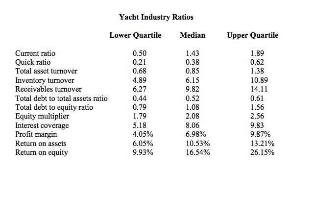 Yacht Industry Ratios Lower Quartile Median Upper Quartile Current ratio Quick ratio Total asset turnover Inventory turnover