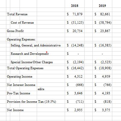 2018 2019 Total Revenue $ 71,879 $ 82,661 Cost of Revenve $ (51,125) $ (58,794) Gross Profit $ 20,754 $ 23,867 Operating Expe