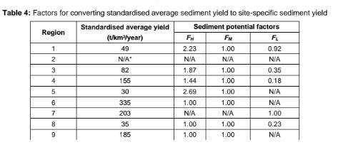 Table 4: Factors for converting standardised average sediment yield to site-specific sediment yield Standardised average yiel