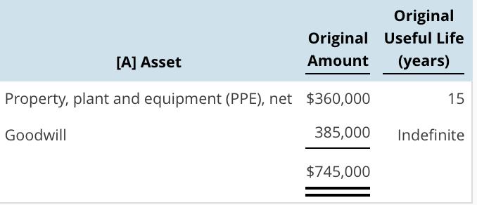 Original Original Useful Life Amount (years) [A] Asset Property, plant and equipment (PPE), net $360,000 15 Goodwill 85,000 I