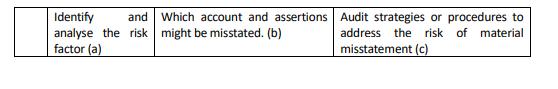 Identify and Which account and assertions Audit strategies or procedures to analyse the risk might be misstated. (b) address