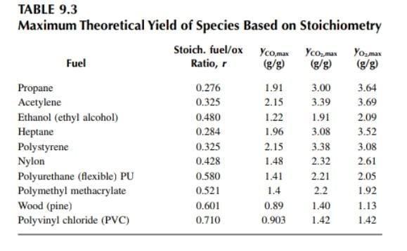 TABLE 9.3 Maximum Theoretical Yield of Species Based on Stoichiometry Stoich. fuel/ox Ycomax comman You max Fuel Ratio, (g/g