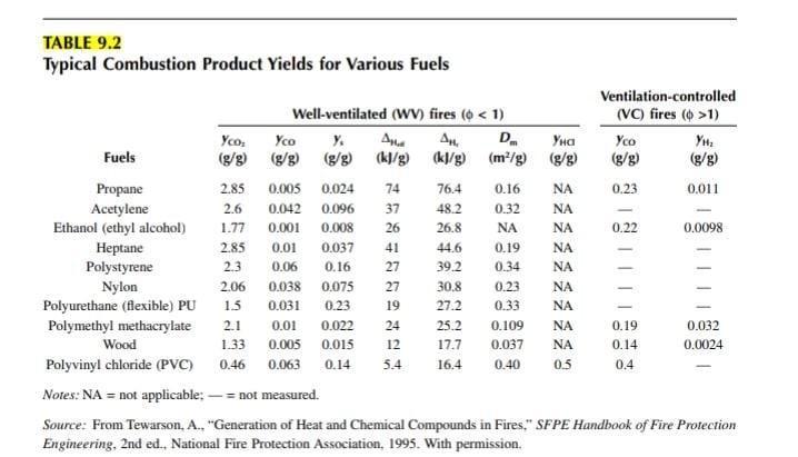 D TABLE 9.2 Typical Combustion Product Yields for Various Fuels Ventilation-controlled Well-ventilated (WV) fires (6 <1) (VC)