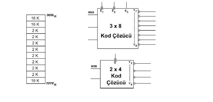 MSB 터E3 70000H 3x8 Kod çözücü 16 K 16 K 2K 2K 2K 2K 2K 2 K 2K 2K 16 K MSB 2 x 4 Kod Çözücü yo FFFFH