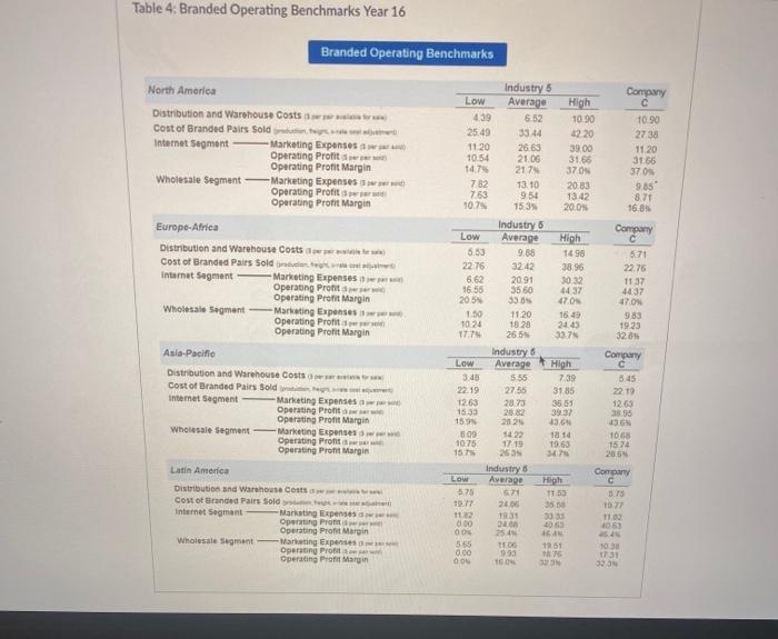 Table 4: Branded Operating Benchmarks Year 16 Branded Operating Benchmarks North America Distribution and Warehouse Costs Cos
