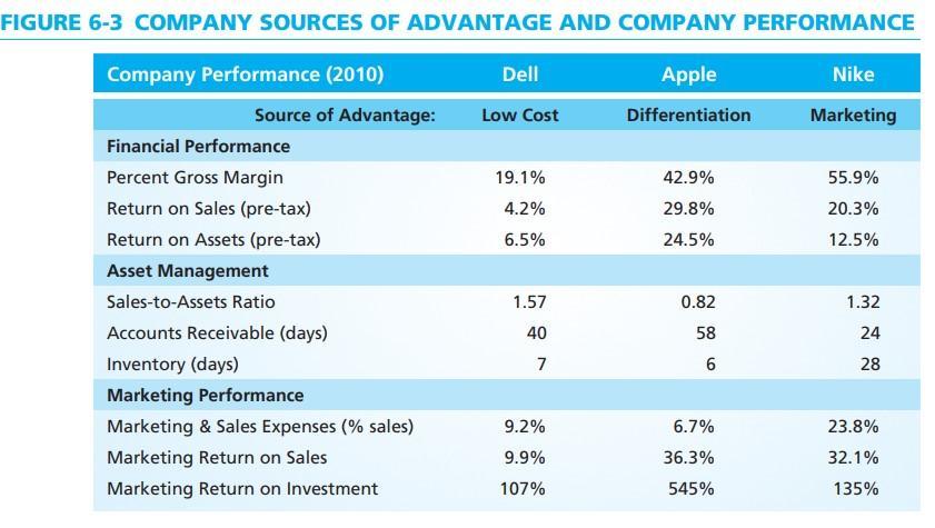 FIGURE 6-3 COMPANY SOURCES OF ADVANTAGE AND COMPANY PERFORMANCE Company Performance (2010) Dell Apple Nike Low Cost Different