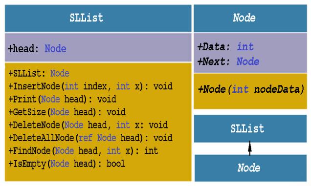SLList Node +head: Node +Data: int +Next: Node +SLList: Node +InsertNode (int