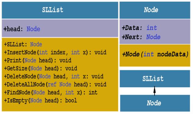 SLList Node +head: Node +Data: int +Next: Node +SLList: Node +InsertNode (int
