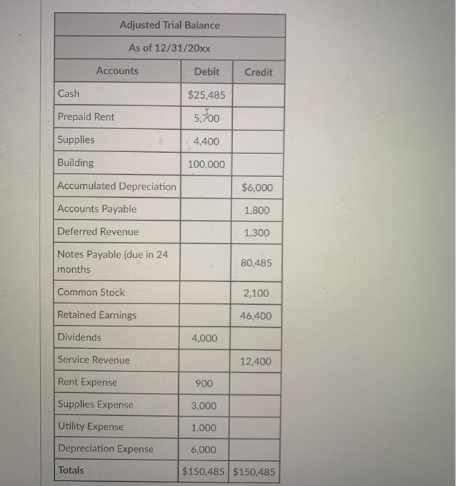 Adjusted Trial Balance As of 12/31/20xx Accounts Debit Credit Cash $25,485 5.70 Prepaid Rent Supplies 4,400 Building 100,000