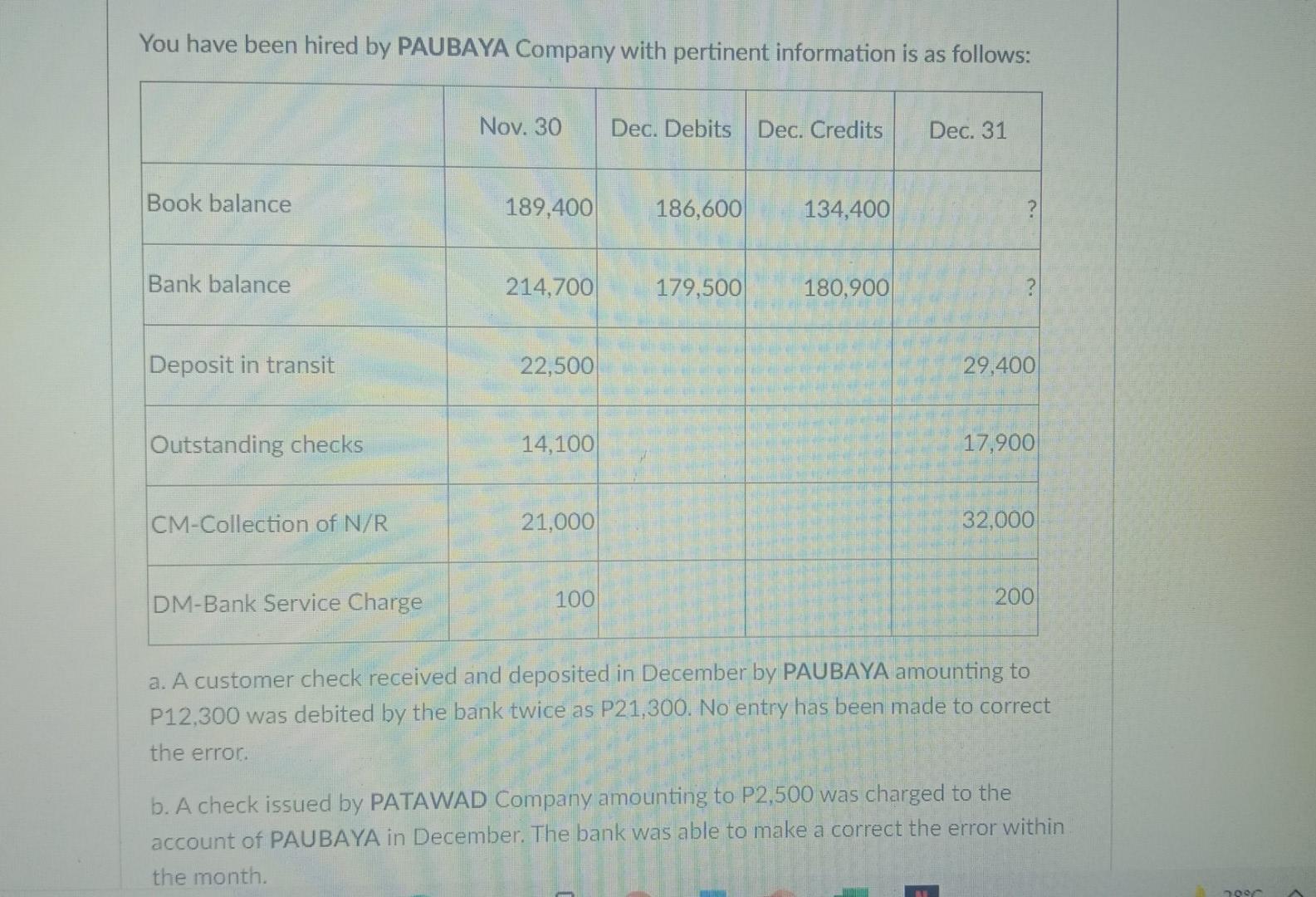 You have been hired by PAUBAYA Company with pertinent information is as follows: Nov. 30 Dec. Debits Dec. Credits Dec. 31 Boo