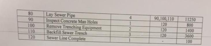 80 90 100 110 120 Lay Sewer Pipe Inspect Concrete Man Holes Remove Trenching Equipment Backfill Sewer Trench Sewer Line Compl