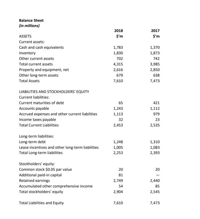 Balance Sheet (in millions) 2018 $m 2017 $m ASSETS Current assets: Cash and cash equivalents Inventory Other current assets