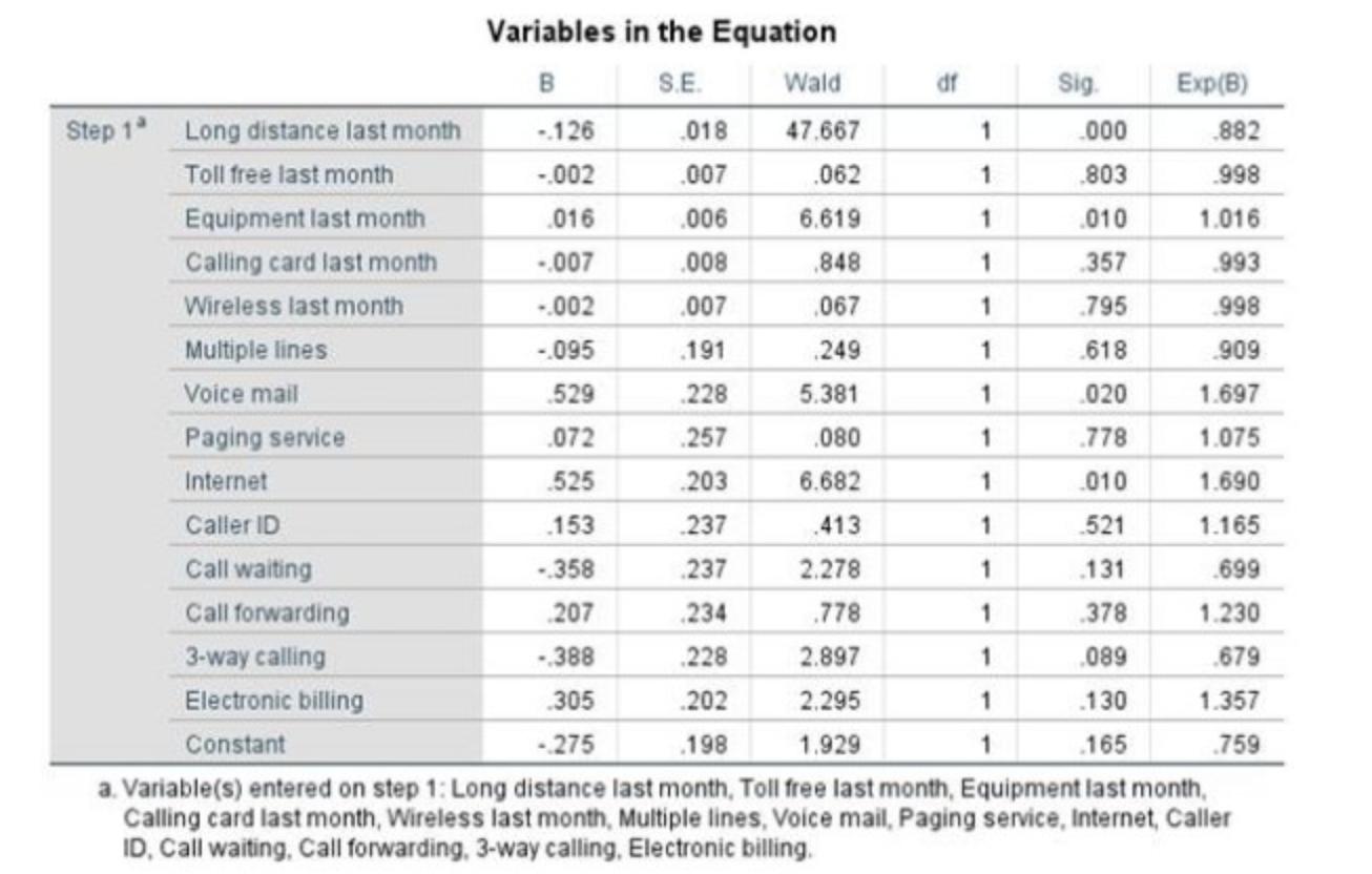 S.E 1529 Variables in the Equation BWald df Sig Exp(B) Step 1° Long distance last month -.126 .018 47.667 1 .000 .882 Toll