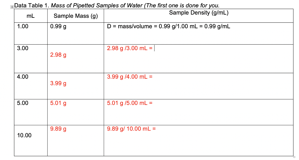 Data Table 1. Mass of Pipetted Samples of Water (The first one is done for you. mL Sample Mass (g) Sample Density (g/mL) 1.00
