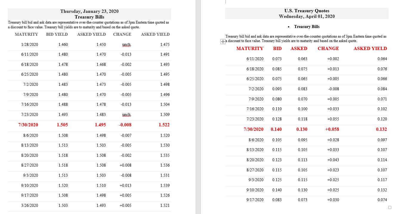 U.S. Treasury Quotes Wednesday, April 01, 2020 Thursday, January 23, 2020 Treasury Bills Treasury bill bid and ask data are r