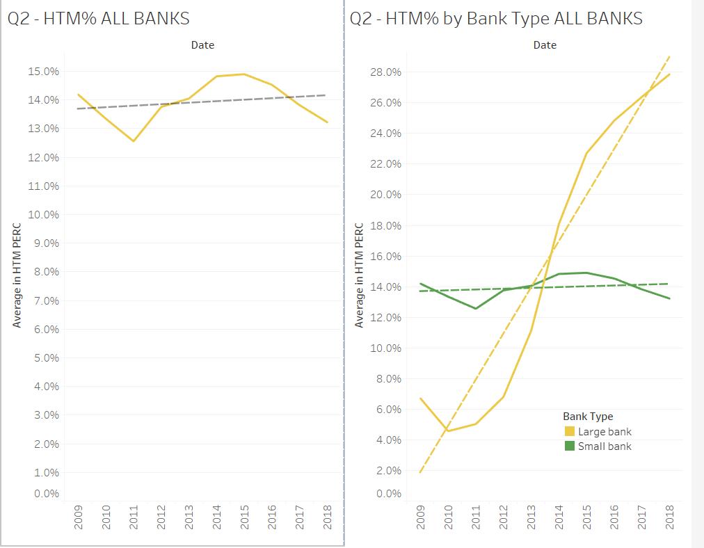 Q2 - HTM% ALL BANKS Q2-HTM% by Bank Type ALL BANKS Date Date 15.0% 28.096 14.0% 26.096 13.0% 24.0% 12.09 22.0% 11.0% 20.096 1