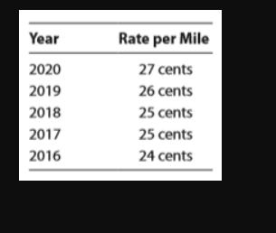 Year 2020 2019 2018 2017 2016 Rate per Mile 27 cents 26 cents 25 cents 25 cents 24 cents