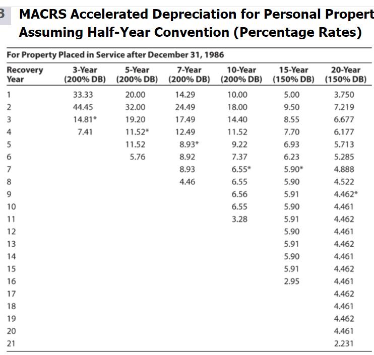 3 MACRS Accelerated Depreciation for Personal Propert Assuming Half-Year Convention (Percentage Rates) For Property Placed in