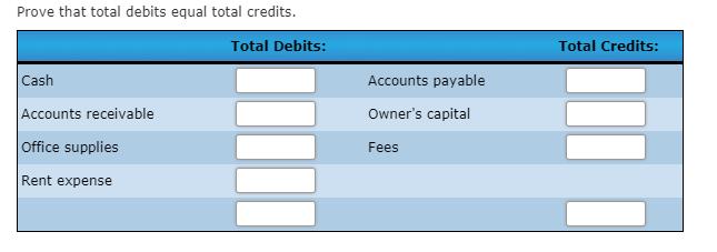 Prove that total debits equal total credits. Total Debits: Total Credits: Cash Accounts receivable Office supplies Rent expen