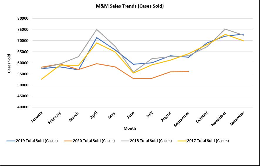 M&M Sales Trends (Cases Sold) 80000 75000 70000 65000 Cases Sold 60000 55000 50000 45000 40000 April May June July August Jan