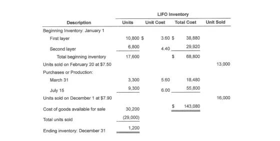 LIFO Inventory Total Cost Unit Sold Units Unit Cost Description Beginning Inventory: January 1 First layer 10,800 $ 3.60 $ 38