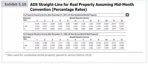 Exhibit 5.10 ADS Straight-Line for Real Property Assuming Mid-Month Convention (Percentage Rates) For Property Placed in Serv