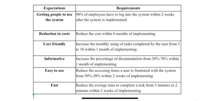 Expectations Requirements Getting people to use 90% of employees have to log into the system within 2 weeks the system after