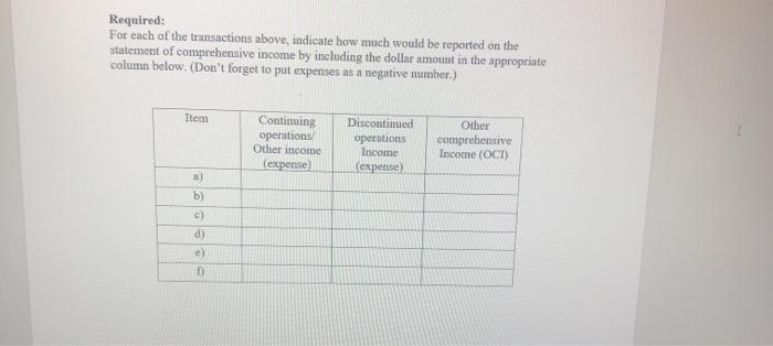 Required: For each of the transactions above, indicate how much would be reported on the statement of comprehensive income by