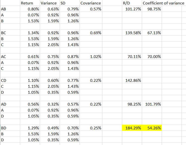 R/D Coefficient of variance 101.27% 98.75% AB АB Return Variance SD 0.80% 0.63% 0.07% 0.92% 1.53% 1.59% Covariance 0.79% 0.5