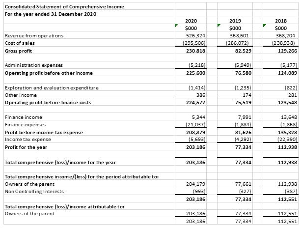 Consolidated Statement of Comprehensive Income For the year ended 31 December 2020 Revenue from operations