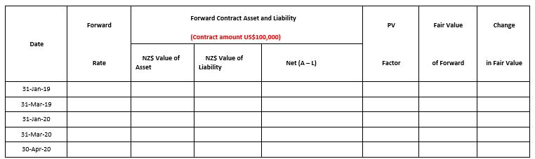 Forward Contract Asset and Liability Forward PV Fair Value change (Contract amount US$100,000) Date Rate NZ$ Value of Asset N