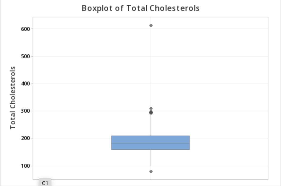 Boxplot of Total Cholesterols 600 500 400 Total Cholesterols 300 200 100 C1