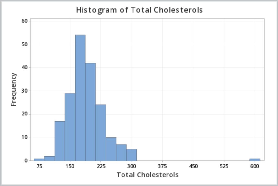 Histogram of Total Cholesterols 60 50 40 Frequency 30 20 10 075 150 225 450 525 600 300 375 Total Cholesterols