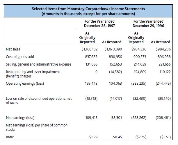 Selected items from Moonstay Corporation=s Income Statements (Amounts in thousands, except for per share amounts) For the Yea