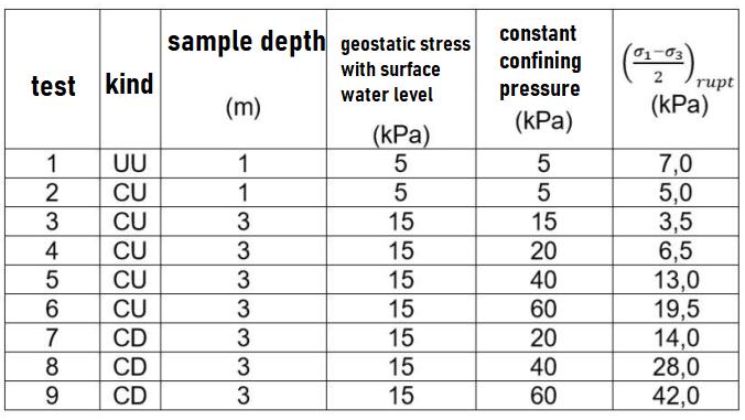 constant test kind pressure (kPa) 01-03 rupt (kPa) 12 34 56 78 9UU CU CU CU CU CU CD CD CD sample depth geostatic stress