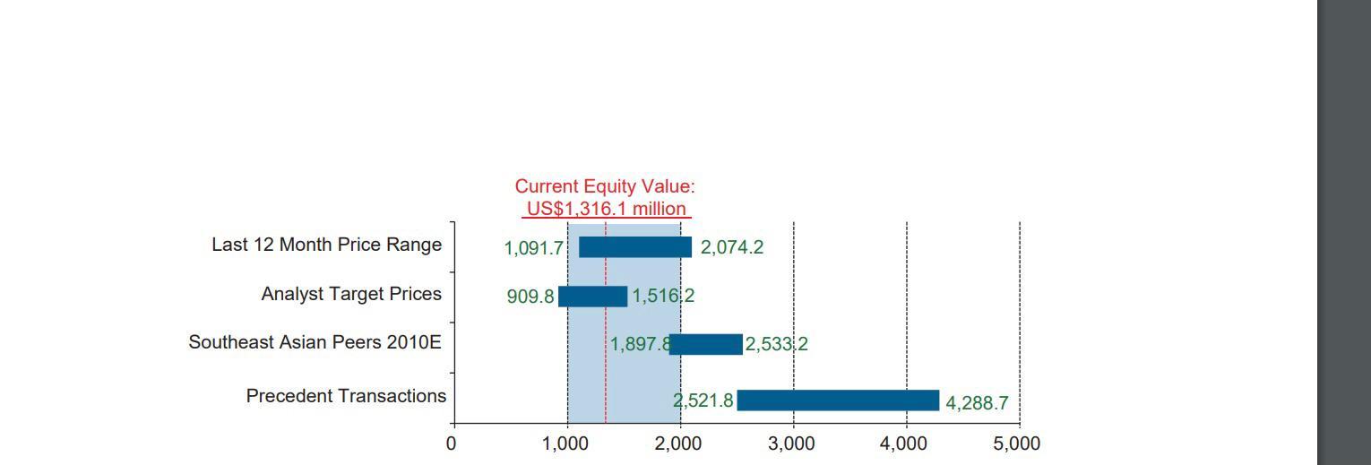 Current Equity Value: US$1,316.1 million Last 12 Month Price Range 1,091.7 2,074.2 Analyst Target Prices 909.8 1,5162 Southea